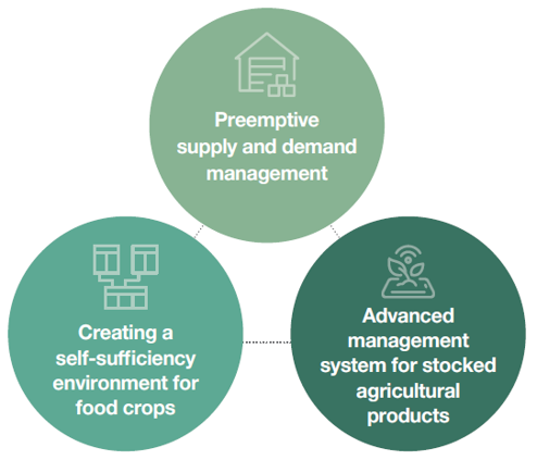 Preemptive supply and demand management